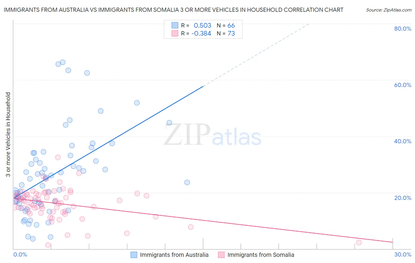 Immigrants from Australia vs Immigrants from Somalia 3 or more Vehicles in Household