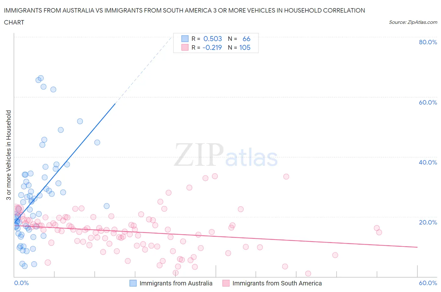 Immigrants from Australia vs Immigrants from South America 3 or more Vehicles in Household