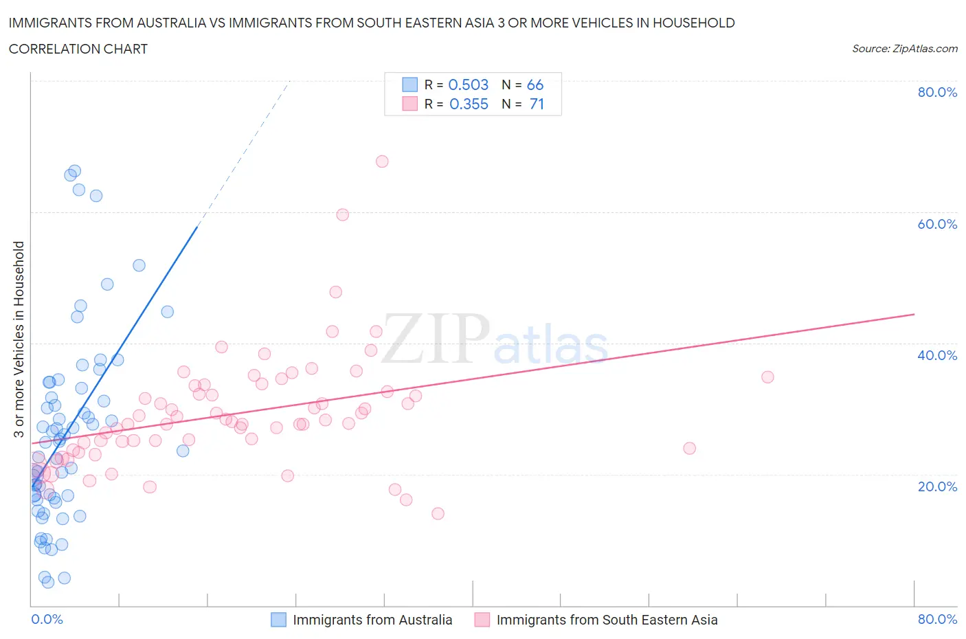 Immigrants from Australia vs Immigrants from South Eastern Asia 3 or more Vehicles in Household