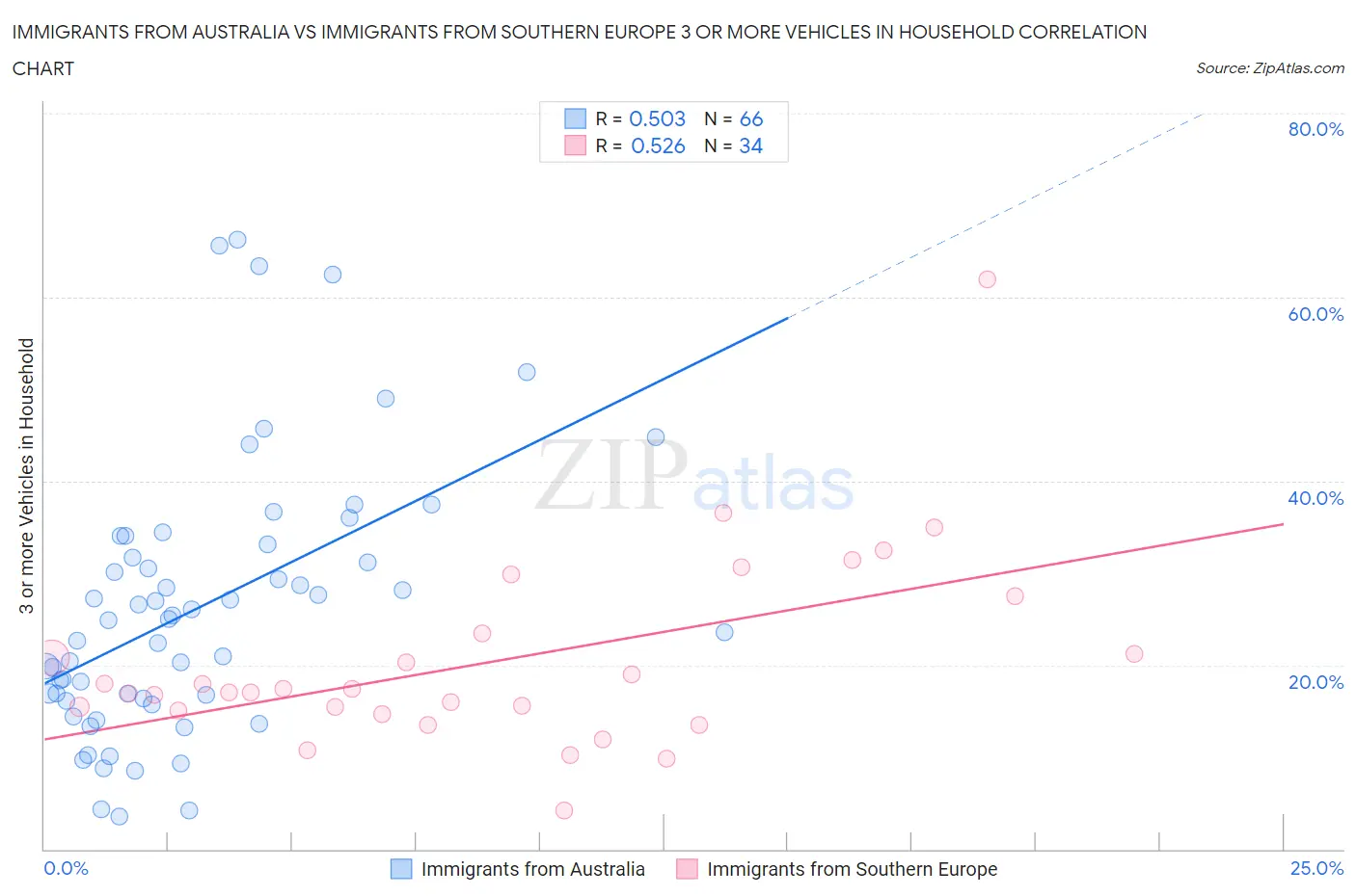 Immigrants from Australia vs Immigrants from Southern Europe 3 or more Vehicles in Household