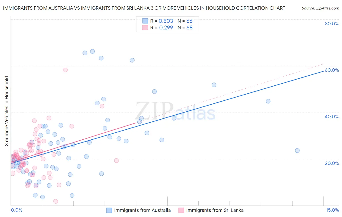 Immigrants from Australia vs Immigrants from Sri Lanka 3 or more Vehicles in Household