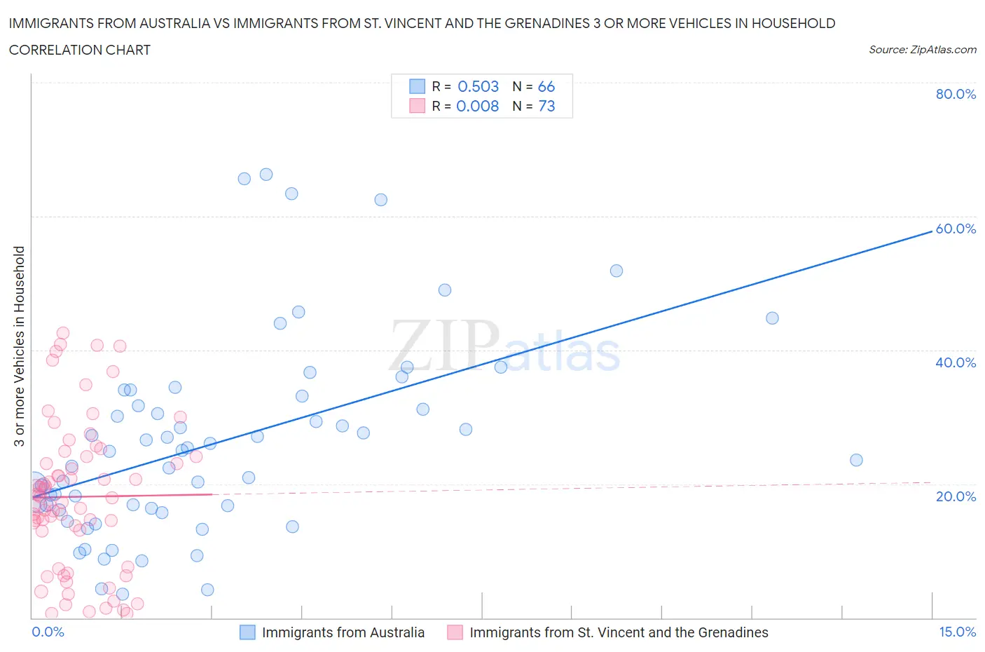 Immigrants from Australia vs Immigrants from St. Vincent and the Grenadines 3 or more Vehicles in Household