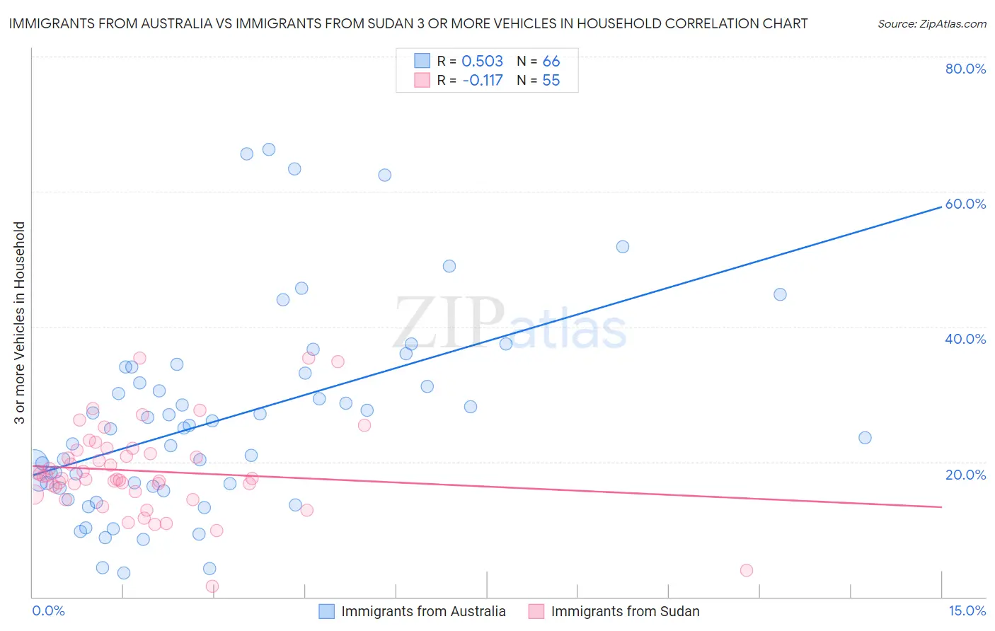 Immigrants from Australia vs Immigrants from Sudan 3 or more Vehicles in Household