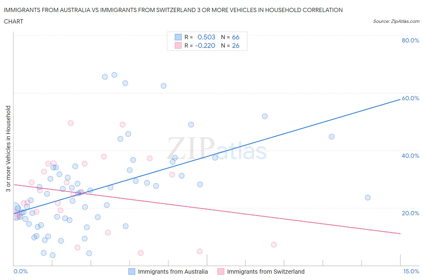 Immigrants from Australia vs Immigrants from Switzerland 3 or more Vehicles in Household