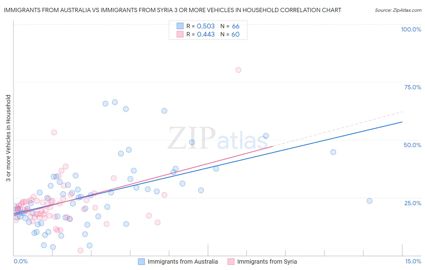 Immigrants from Australia vs Immigrants from Syria 3 or more Vehicles in Household