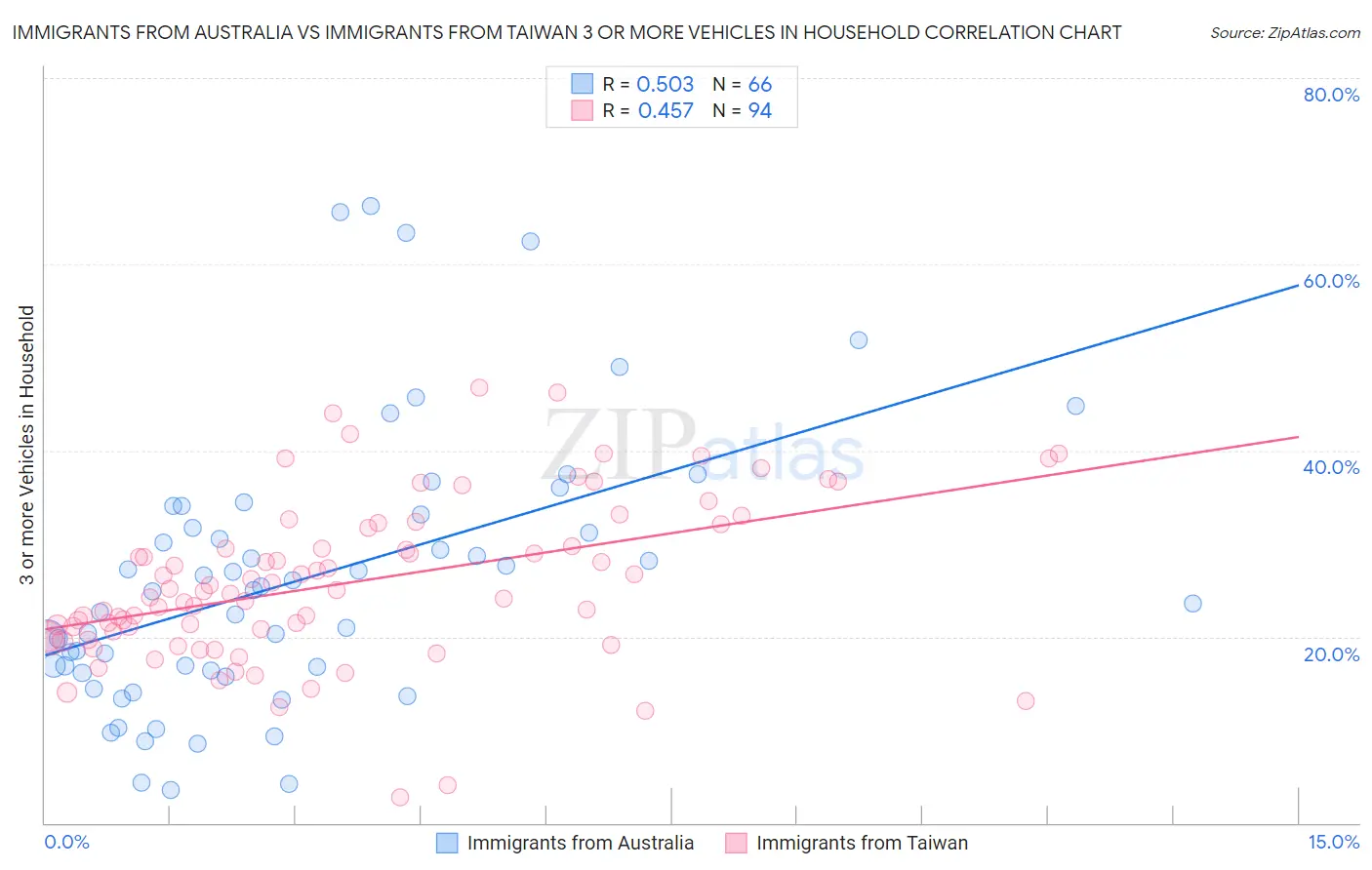 Immigrants from Australia vs Immigrants from Taiwan 3 or more Vehicles in Household