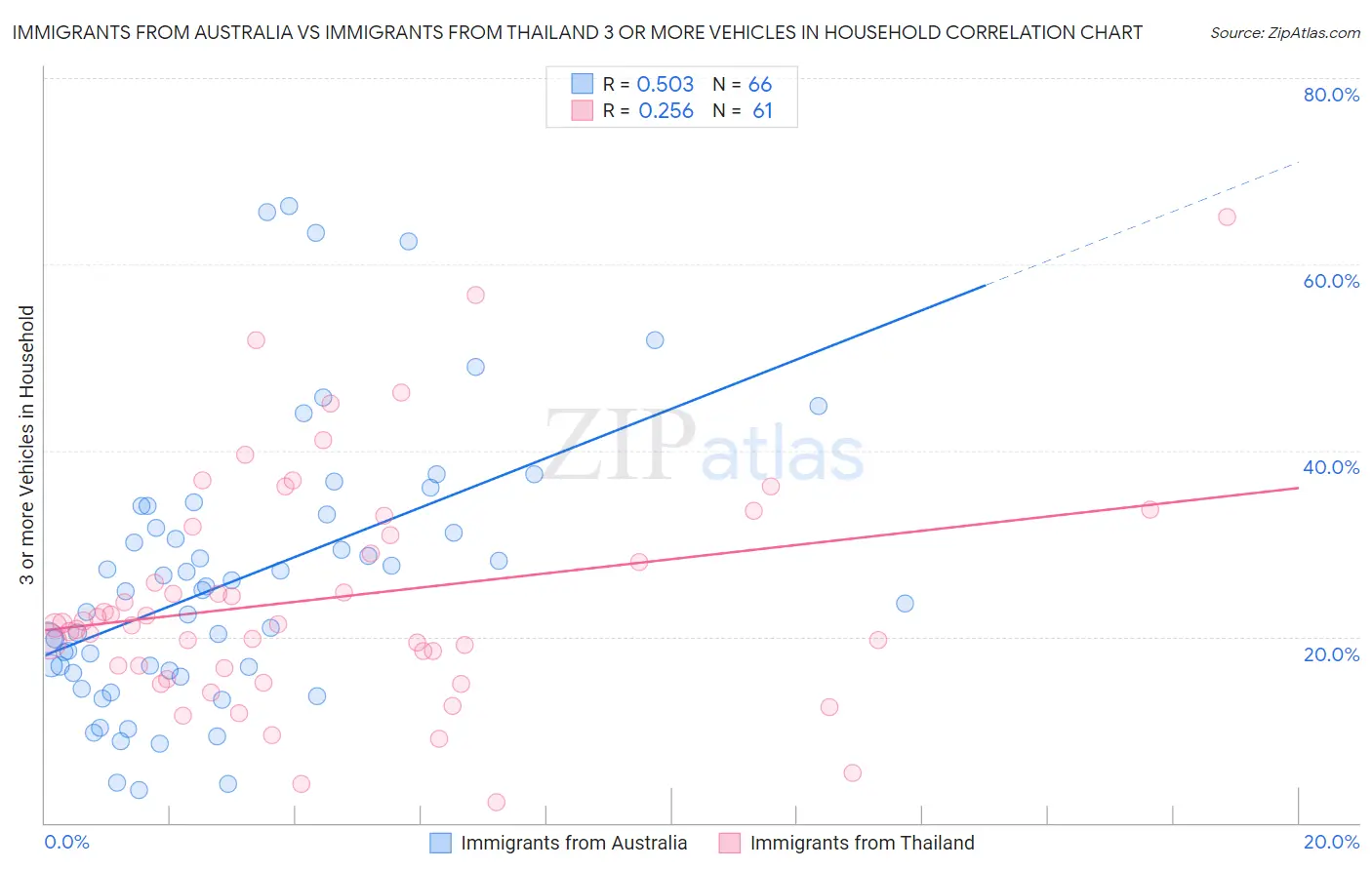 Immigrants from Australia vs Immigrants from Thailand 3 or more Vehicles in Household