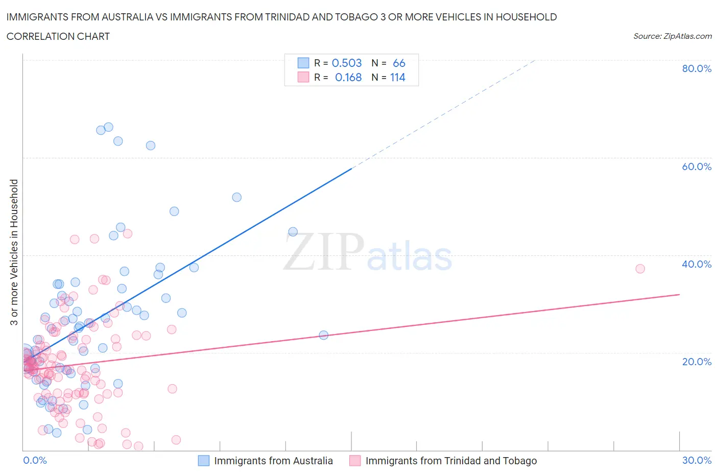 Immigrants from Australia vs Immigrants from Trinidad and Tobago 3 or more Vehicles in Household