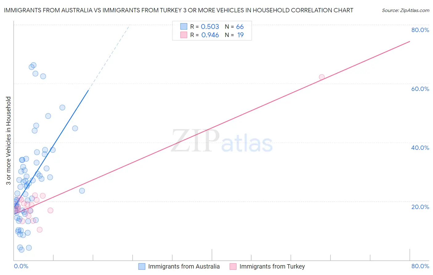 Immigrants from Australia vs Immigrants from Turkey 3 or more Vehicles in Household