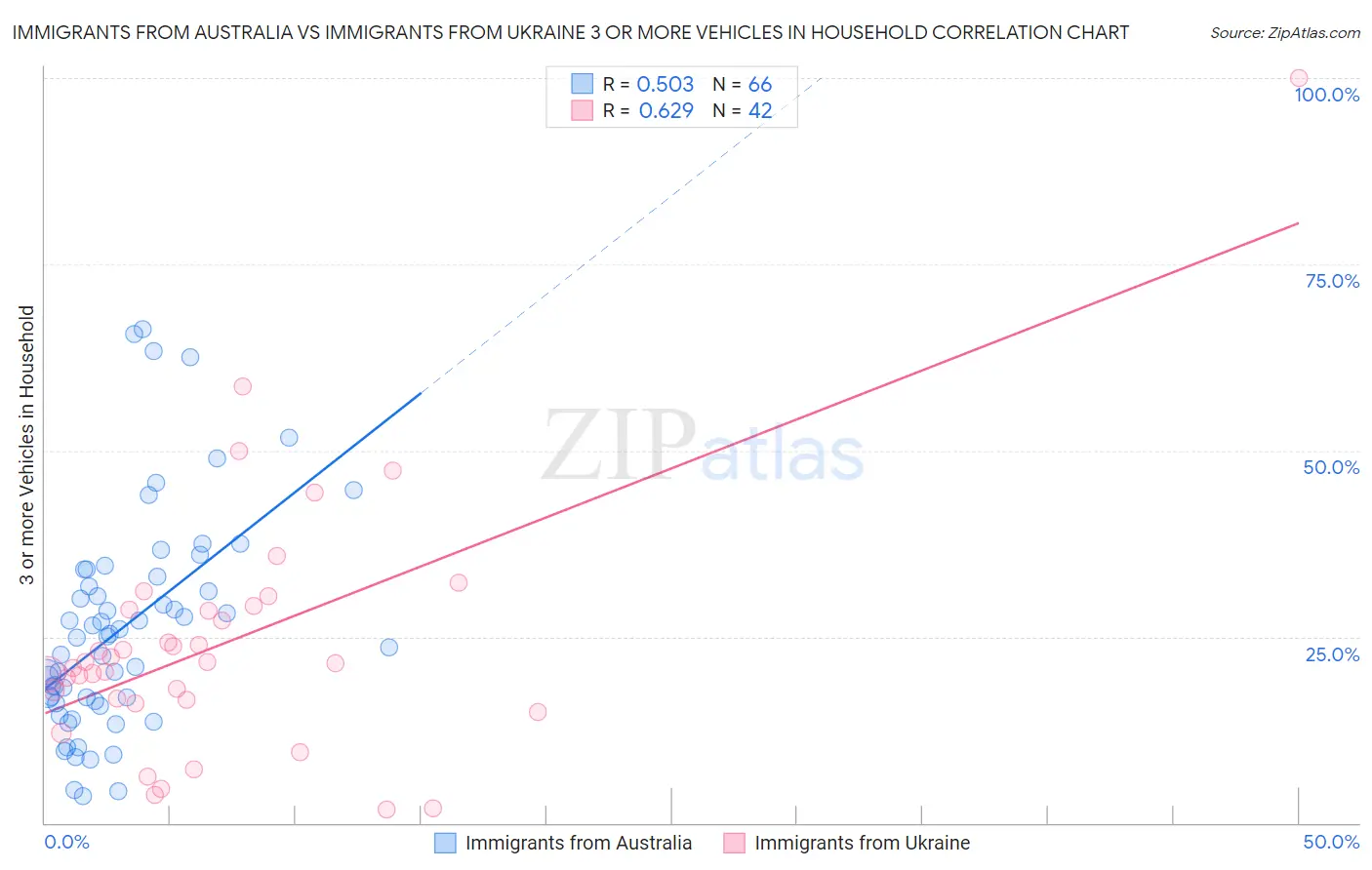 Immigrants from Australia vs Immigrants from Ukraine 3 or more Vehicles in Household
