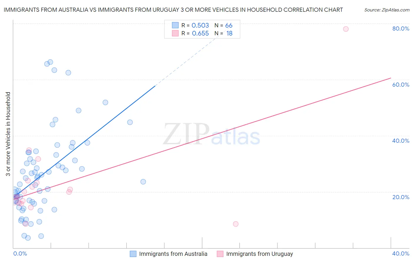 Immigrants from Australia vs Immigrants from Uruguay 3 or more Vehicles in Household