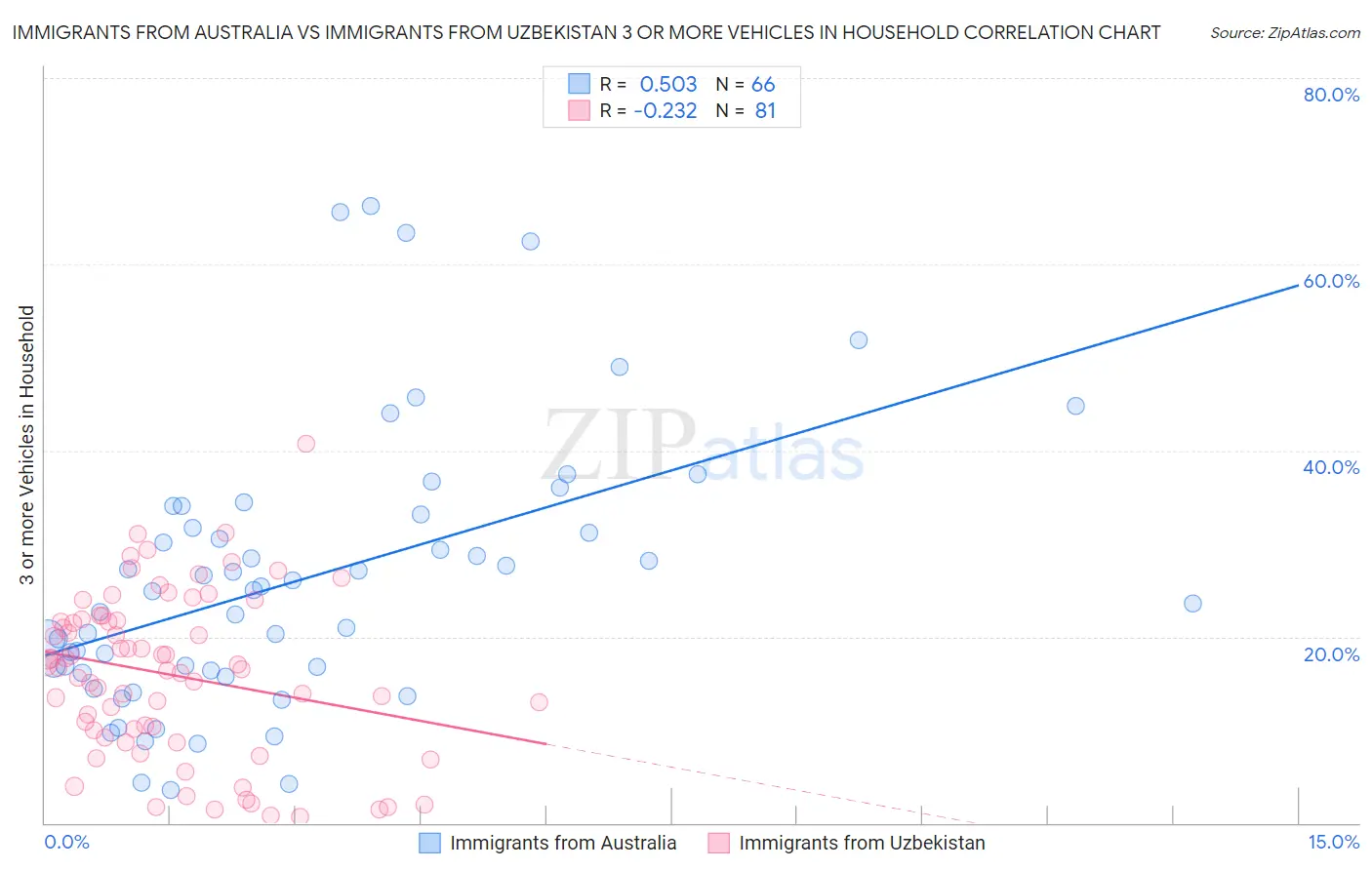 Immigrants from Australia vs Immigrants from Uzbekistan 3 or more Vehicles in Household