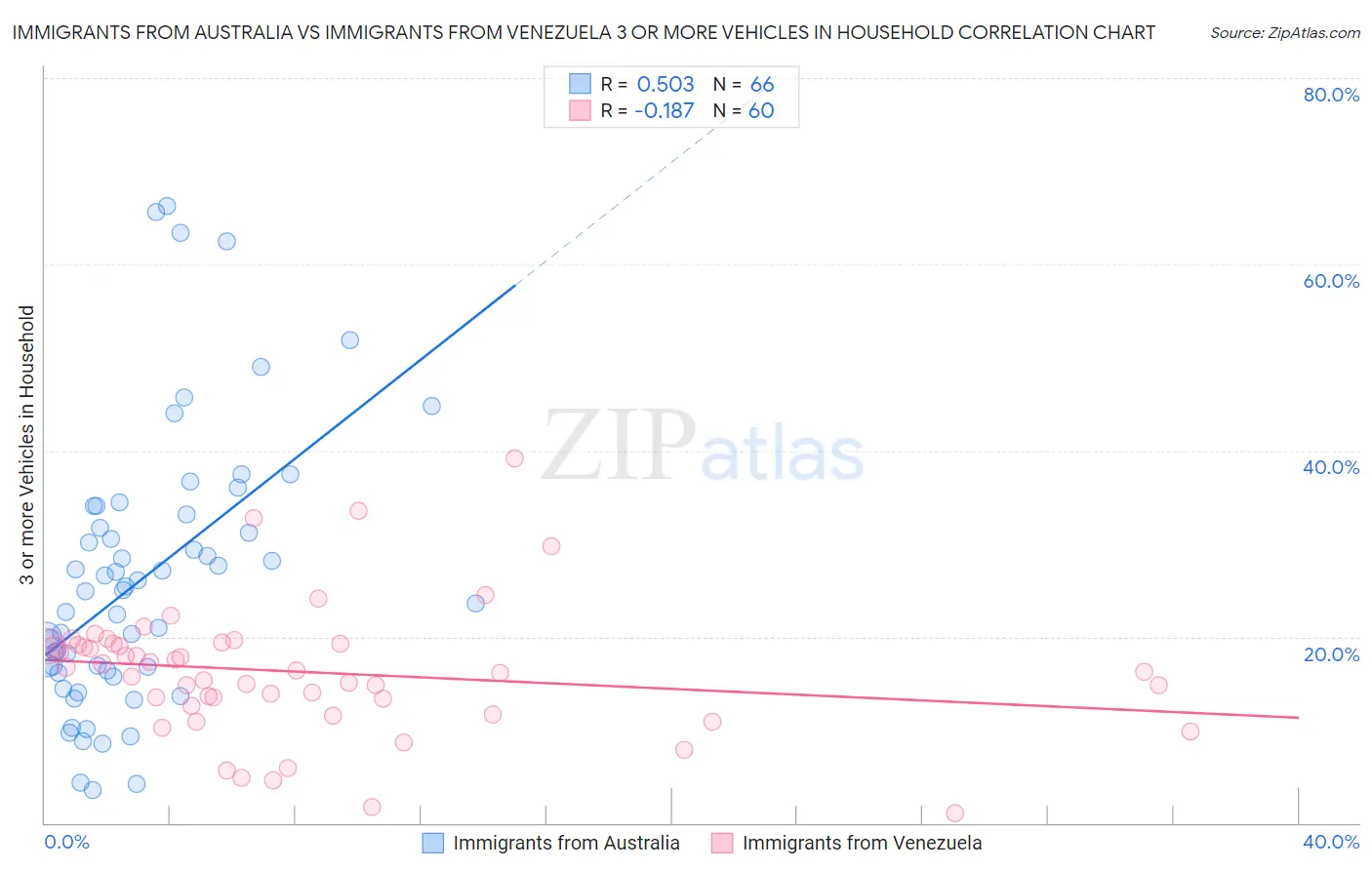 Immigrants from Australia vs Immigrants from Venezuela 3 or more Vehicles in Household