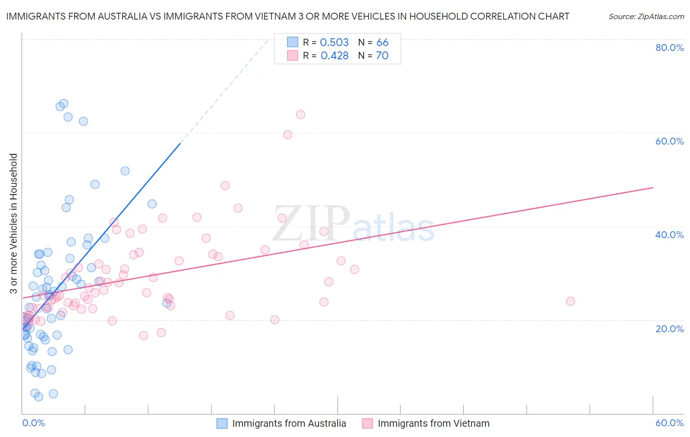 Immigrants from Australia vs Immigrants from Vietnam 3 or more Vehicles in Household