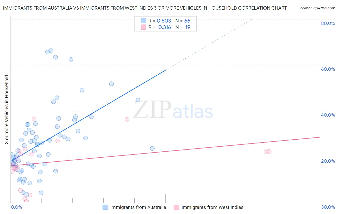 Immigrants from Australia vs Immigrants from West Indies 3 or more Vehicles in Household