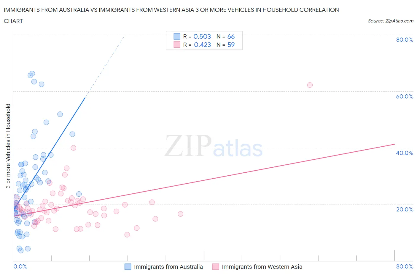 Immigrants from Australia vs Immigrants from Western Asia 3 or more Vehicles in Household