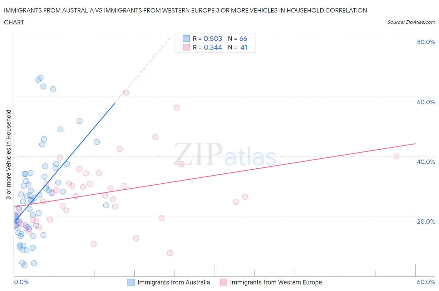 Immigrants from Australia vs Immigrants from Western Europe 3 or more Vehicles in Household