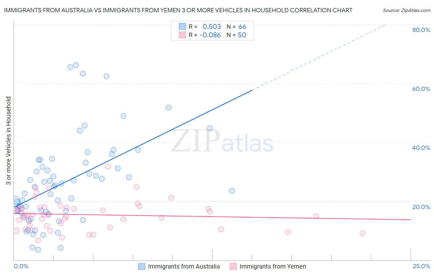 Immigrants from Australia vs Immigrants from Yemen 3 or more Vehicles in Household
