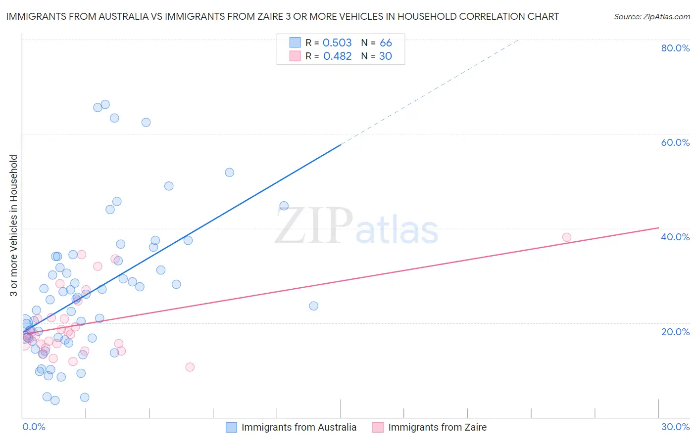 Immigrants from Australia vs Immigrants from Zaire 3 or more Vehicles in Household