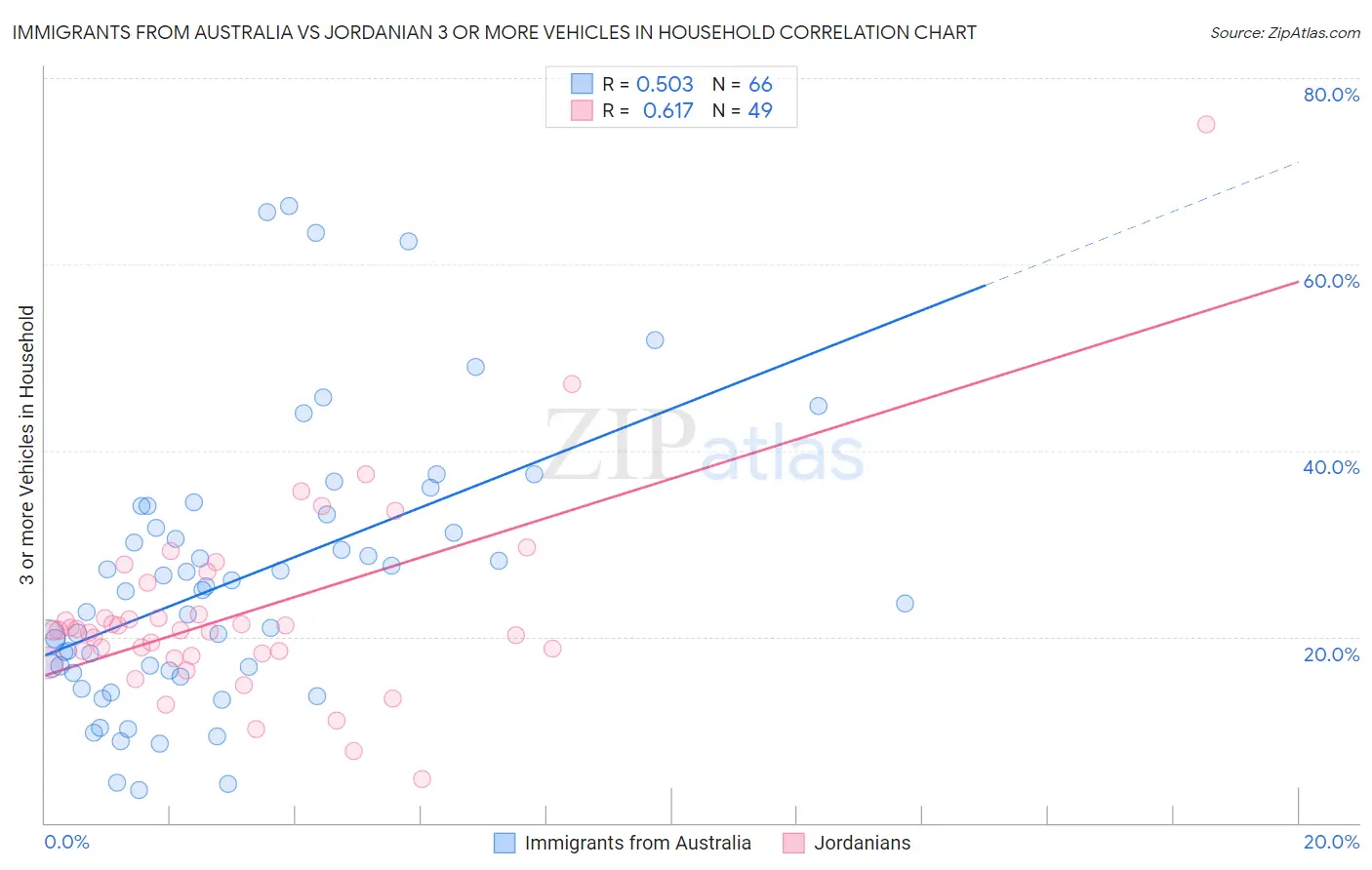 Immigrants from Australia vs Jordanian 3 or more Vehicles in Household