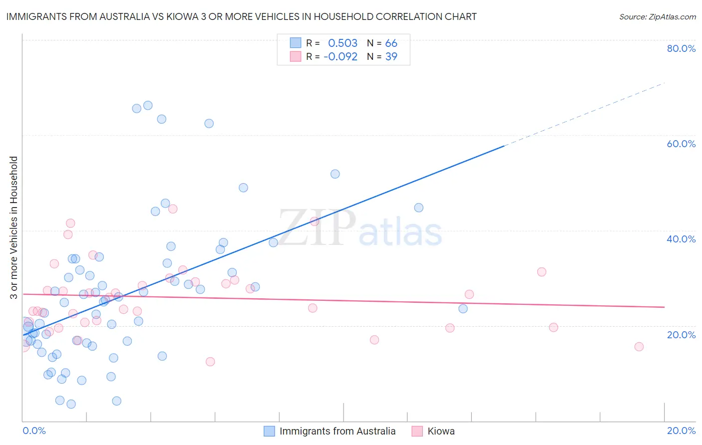 Immigrants from Australia vs Kiowa 3 or more Vehicles in Household