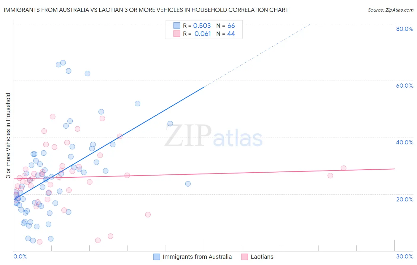 Immigrants from Australia vs Laotian 3 or more Vehicles in Household