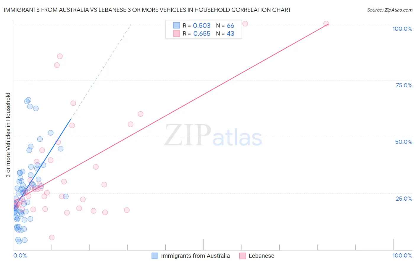 Immigrants from Australia vs Lebanese 3 or more Vehicles in Household