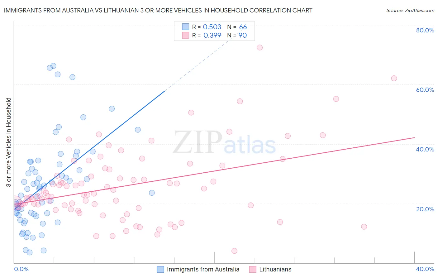 Immigrants from Australia vs Lithuanian 3 or more Vehicles in Household