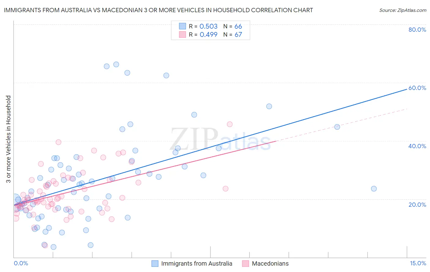 Immigrants from Australia vs Macedonian 3 or more Vehicles in Household