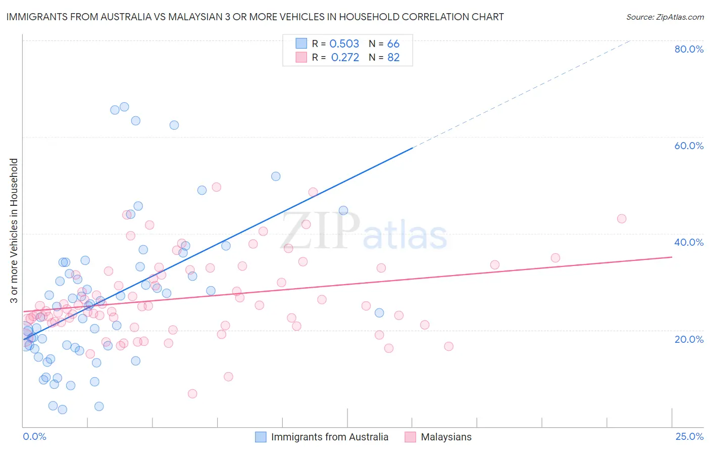 Immigrants from Australia vs Malaysian 3 or more Vehicles in Household