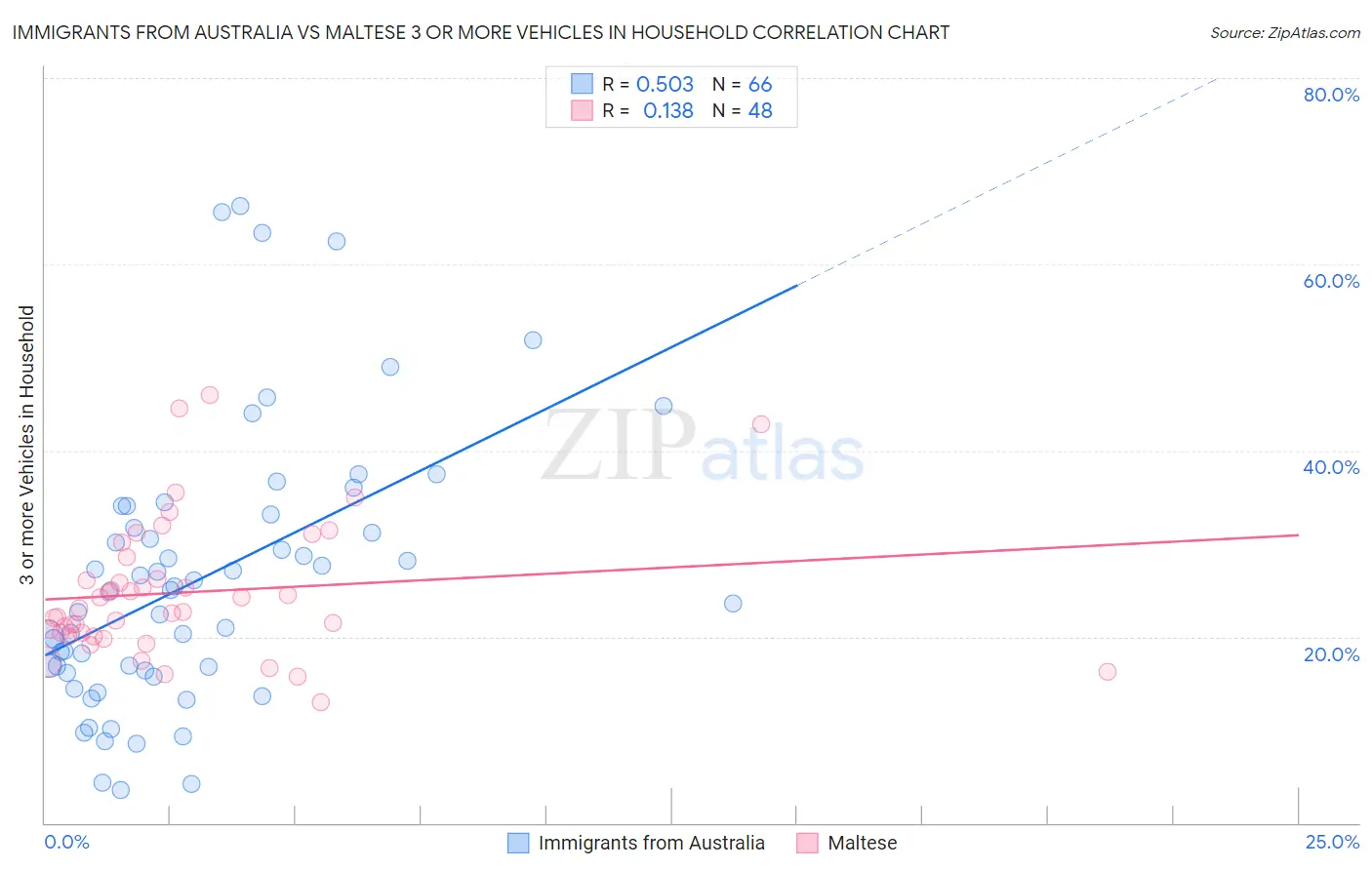 Immigrants from Australia vs Maltese 3 or more Vehicles in Household