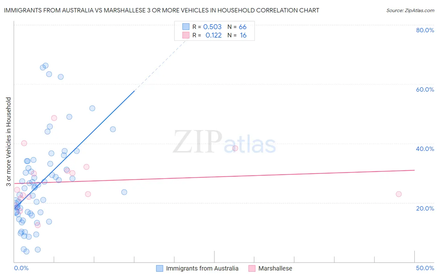 Immigrants from Australia vs Marshallese 3 or more Vehicles in Household