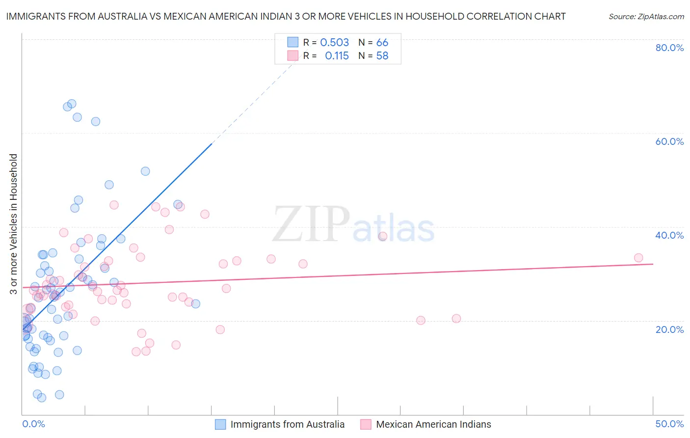 Immigrants from Australia vs Mexican American Indian 3 or more Vehicles in Household