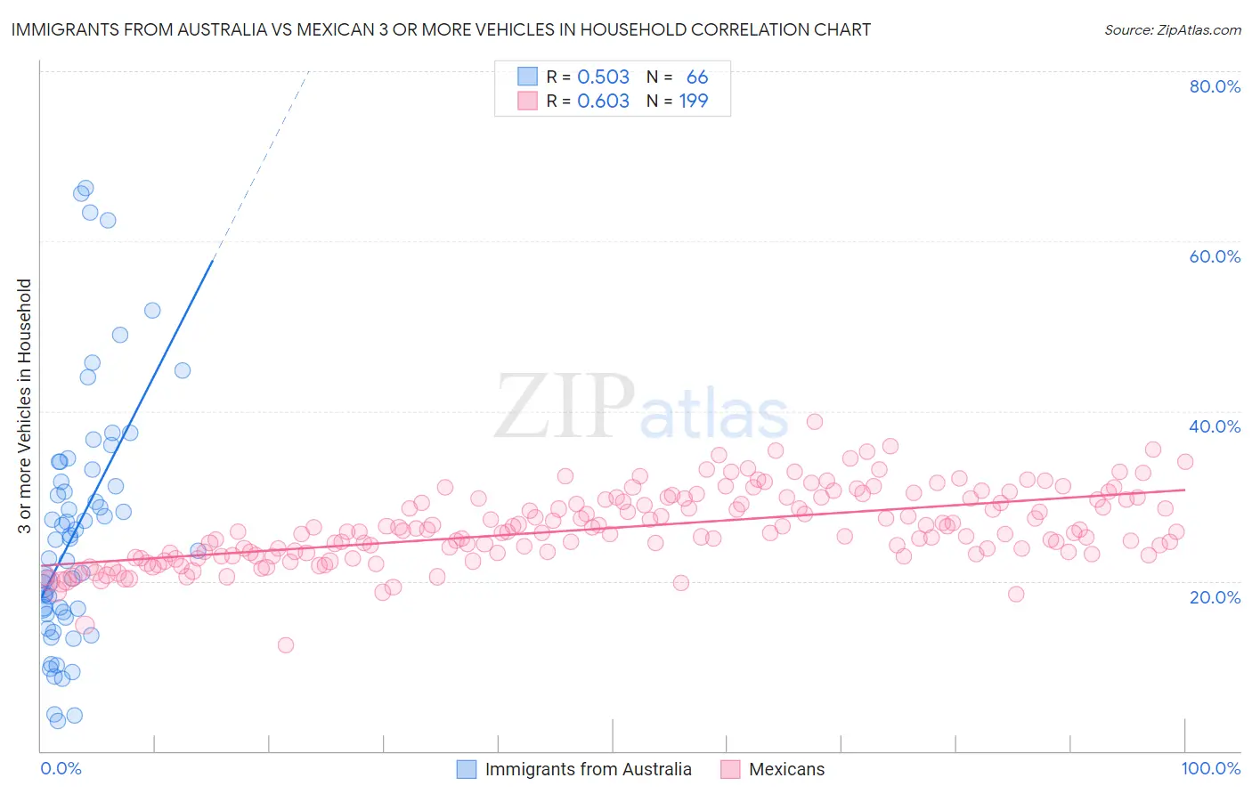 Immigrants from Australia vs Mexican 3 or more Vehicles in Household