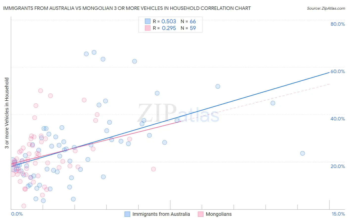 Immigrants from Australia vs Mongolian 3 or more Vehicles in Household