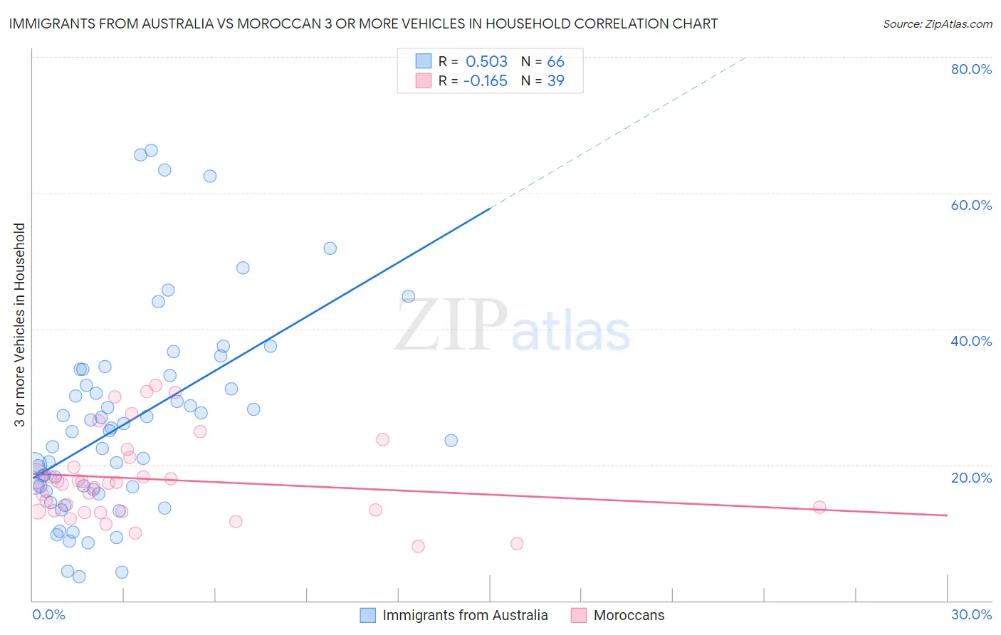 Immigrants from Australia vs Moroccan 3 or more Vehicles in Household