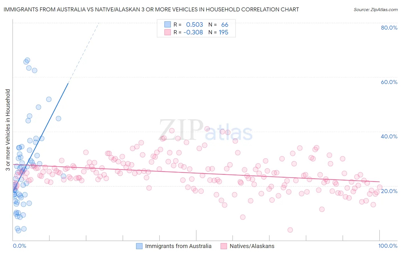 Immigrants from Australia vs Native/Alaskan 3 or more Vehicles in Household