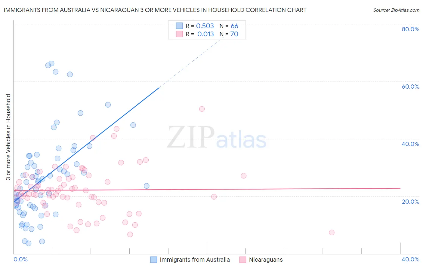 Immigrants from Australia vs Nicaraguan 3 or more Vehicles in Household