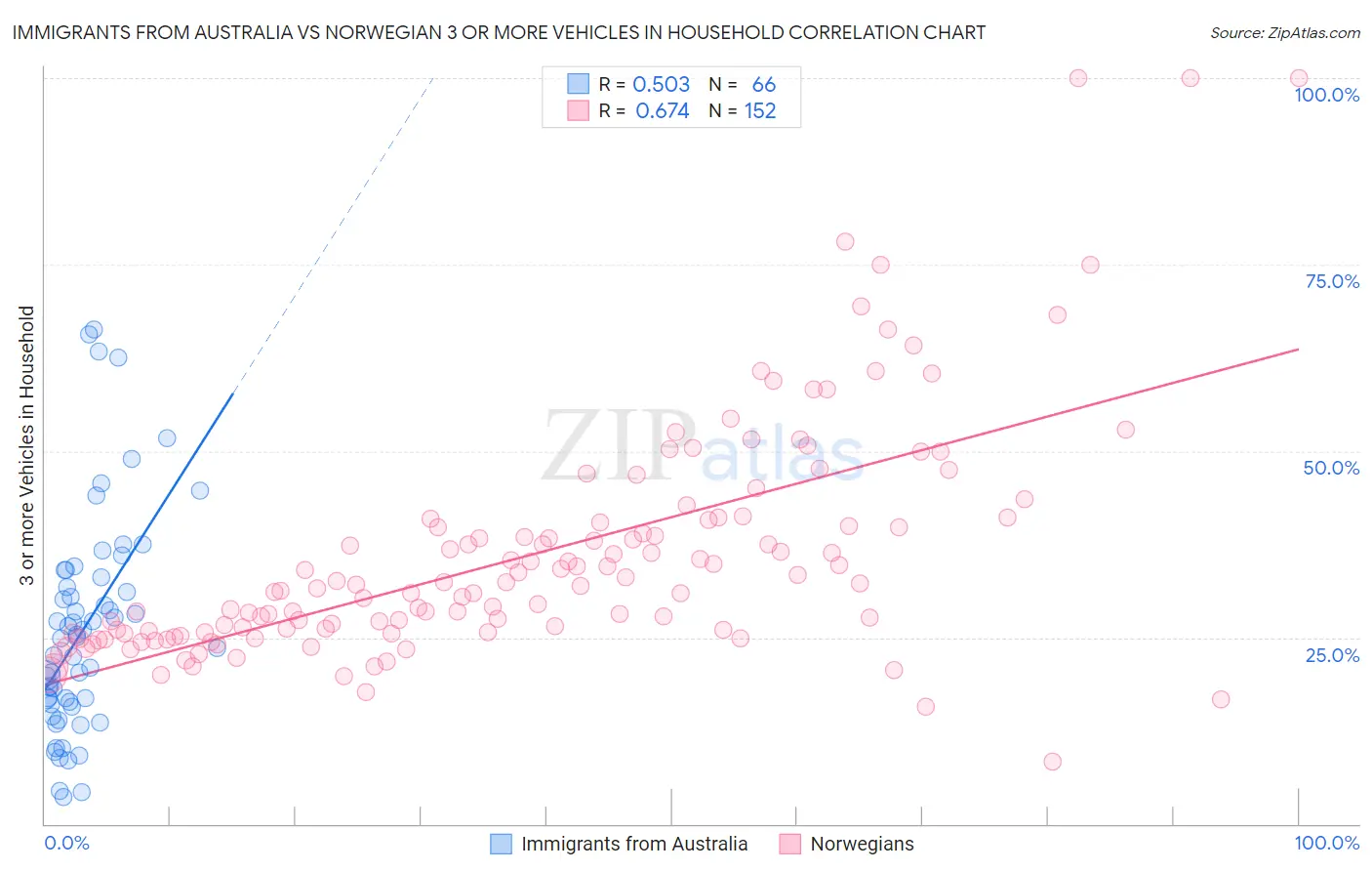 Immigrants from Australia vs Norwegian 3 or more Vehicles in Household