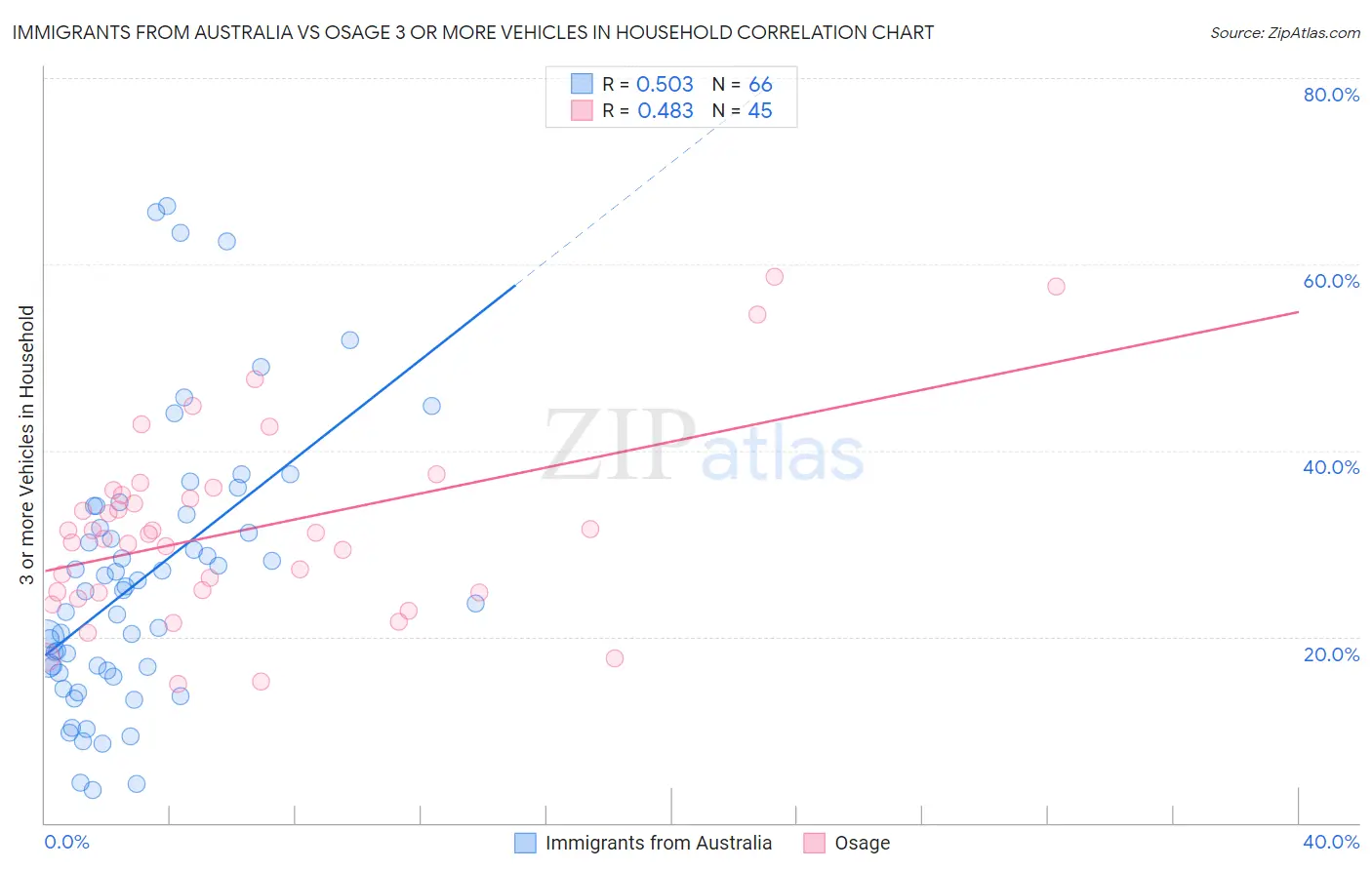 Immigrants from Australia vs Osage 3 or more Vehicles in Household