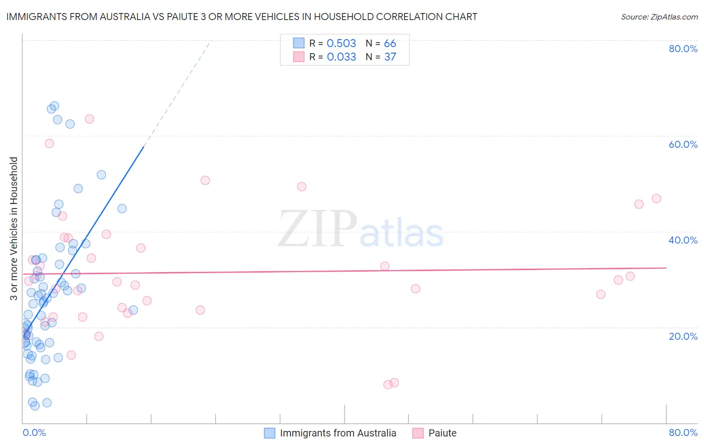 Immigrants from Australia vs Paiute 3 or more Vehicles in Household