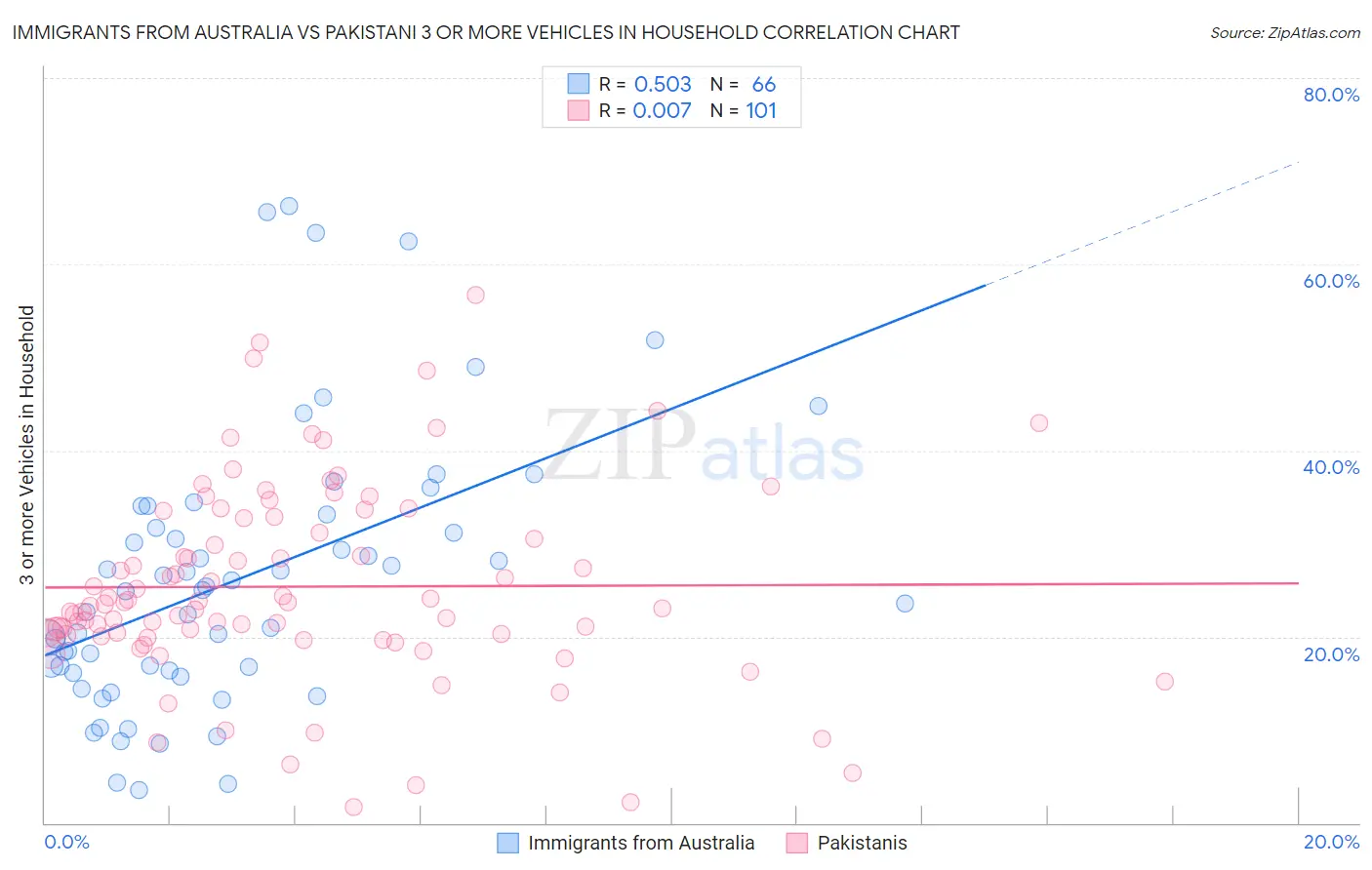 Immigrants from Australia vs Pakistani 3 or more Vehicles in Household