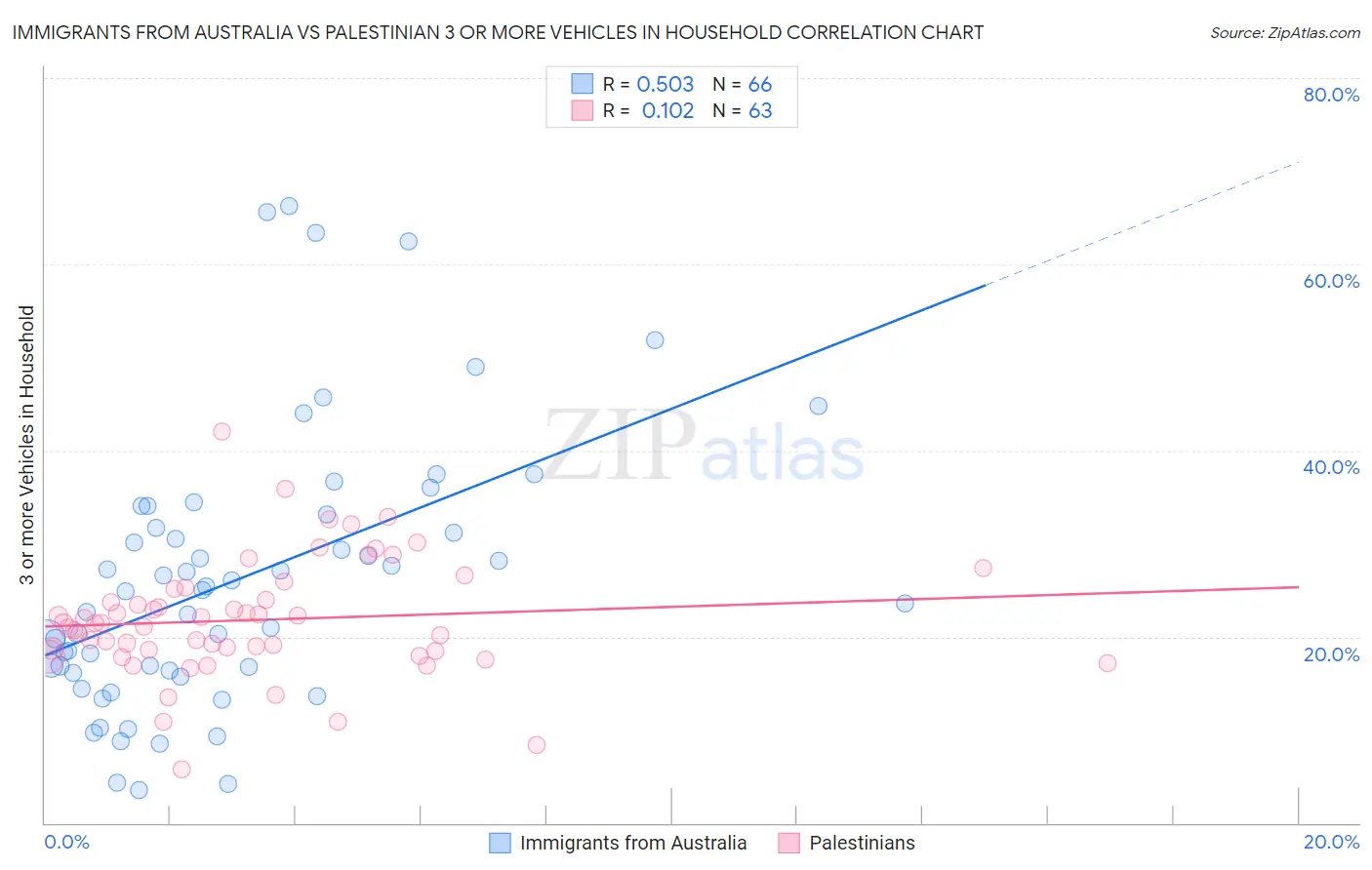 Immigrants from Australia vs Palestinian 3 or more Vehicles in Household