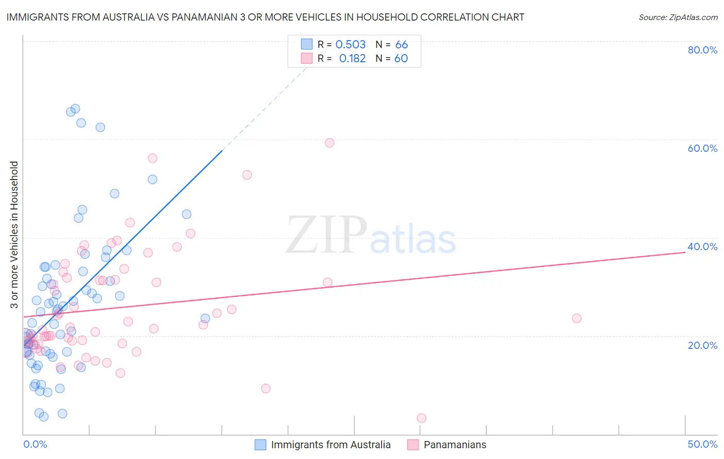 Immigrants from Australia vs Panamanian 3 or more Vehicles in Household