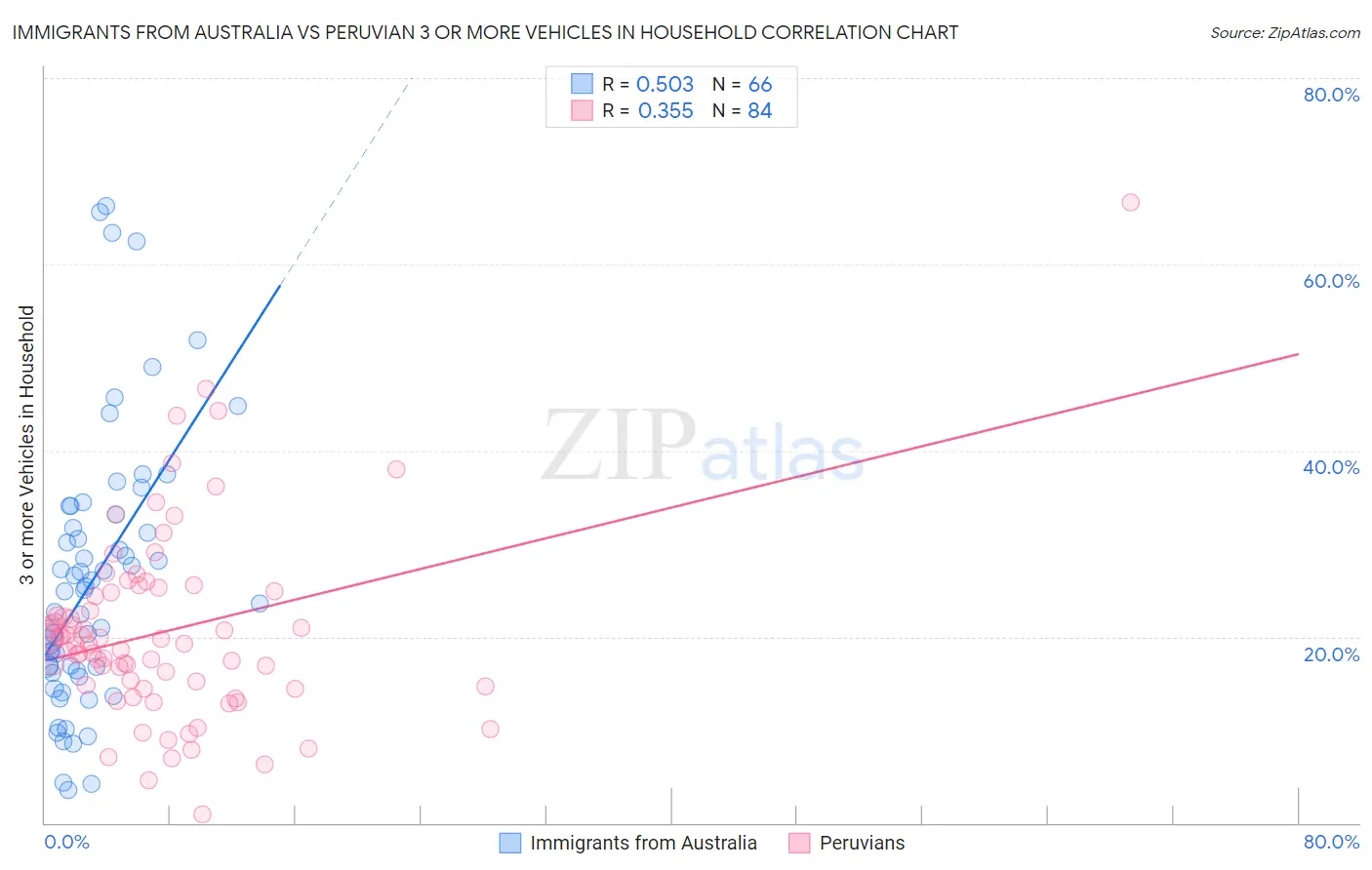 Immigrants from Australia vs Peruvian 3 or more Vehicles in Household