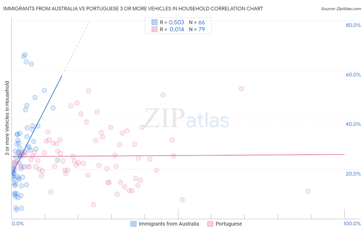 Immigrants from Australia vs Portuguese 3 or more Vehicles in Household