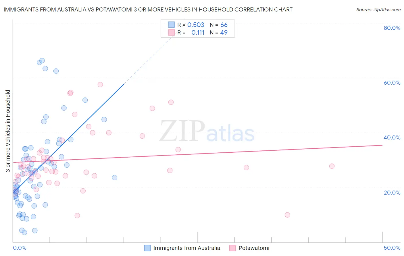 Immigrants from Australia vs Potawatomi 3 or more Vehicles in Household