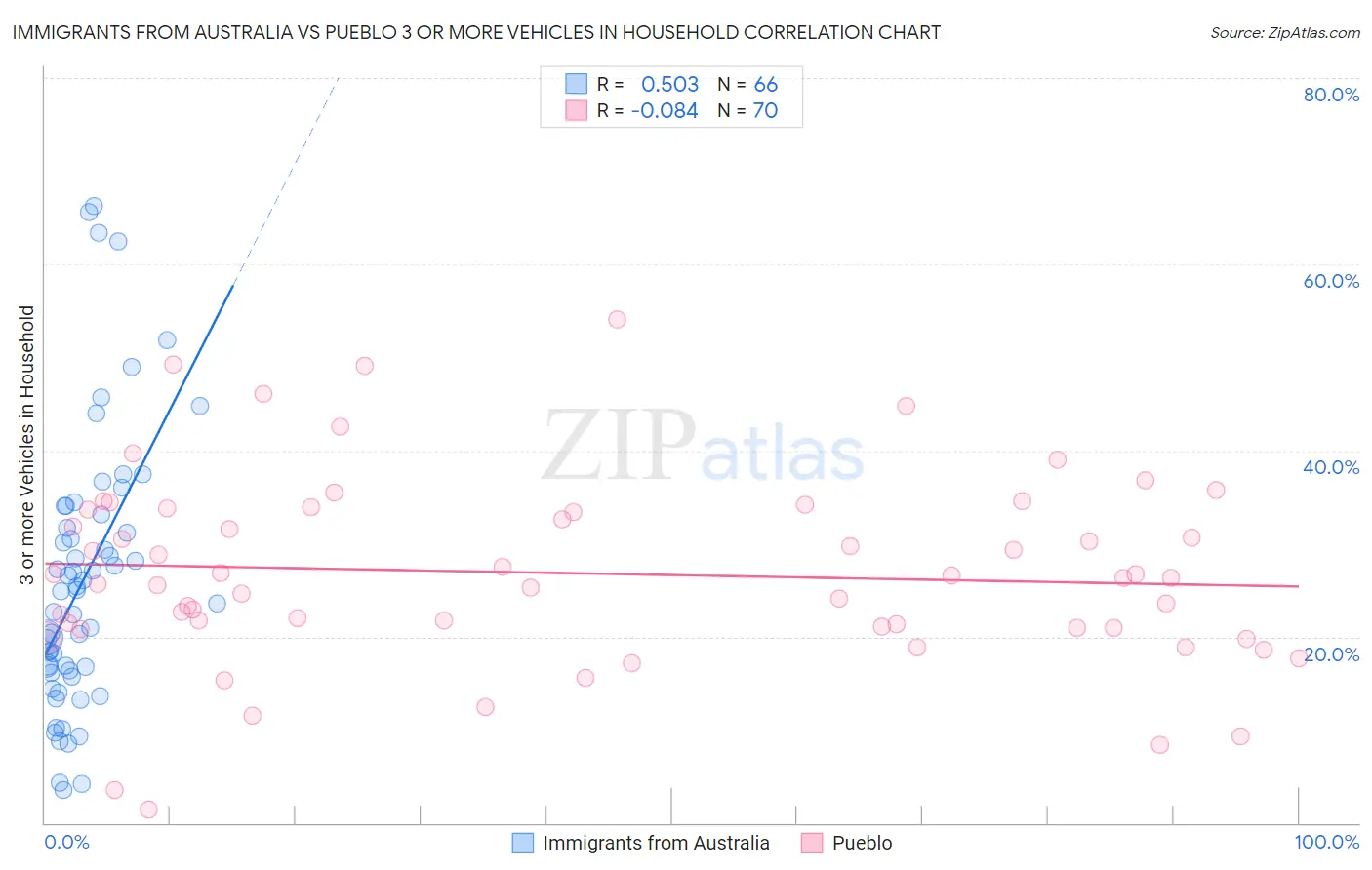 Immigrants from Australia vs Pueblo 3 or more Vehicles in Household