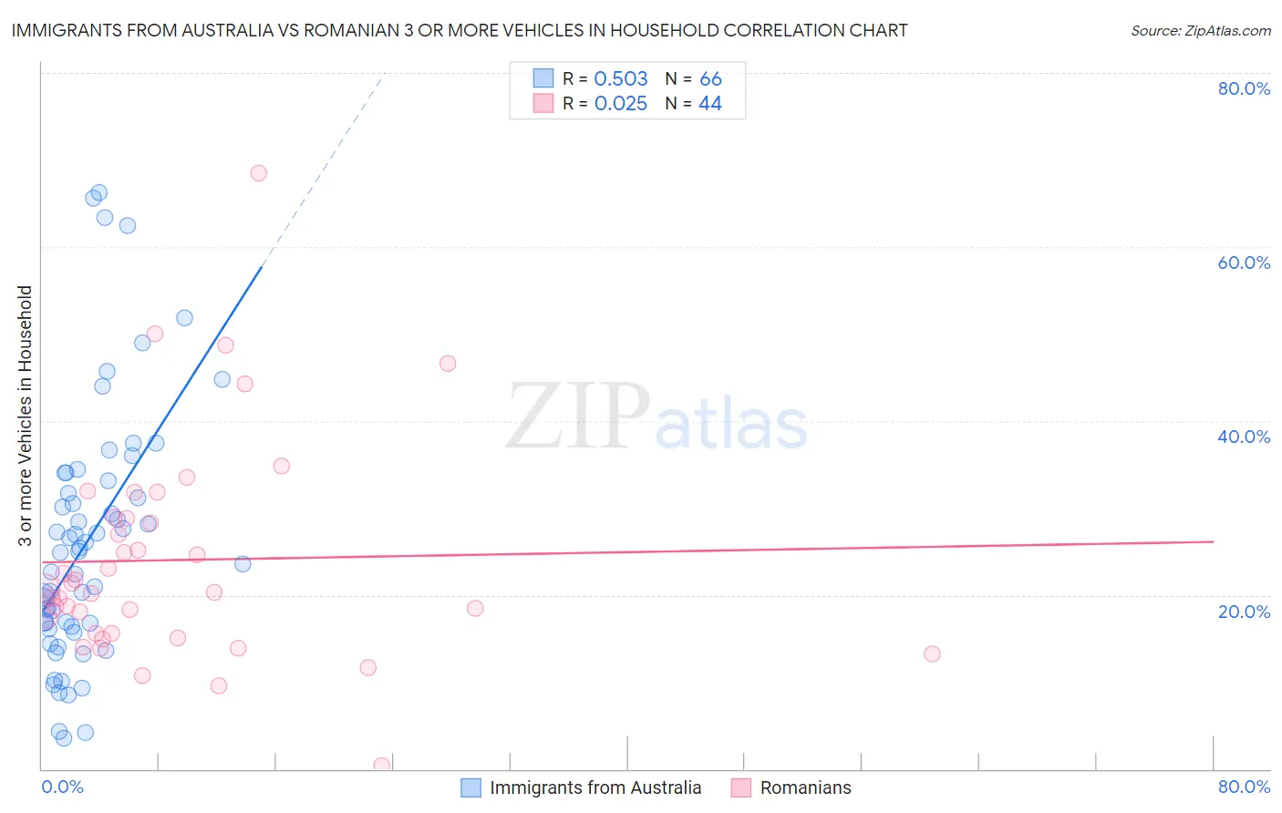 Immigrants from Australia vs Romanian 3 or more Vehicles in Household