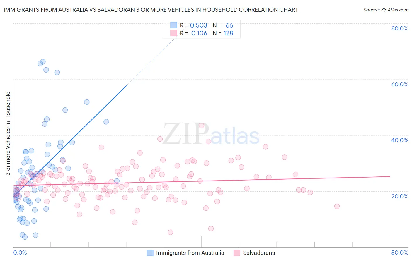 Immigrants from Australia vs Salvadoran 3 or more Vehicles in Household